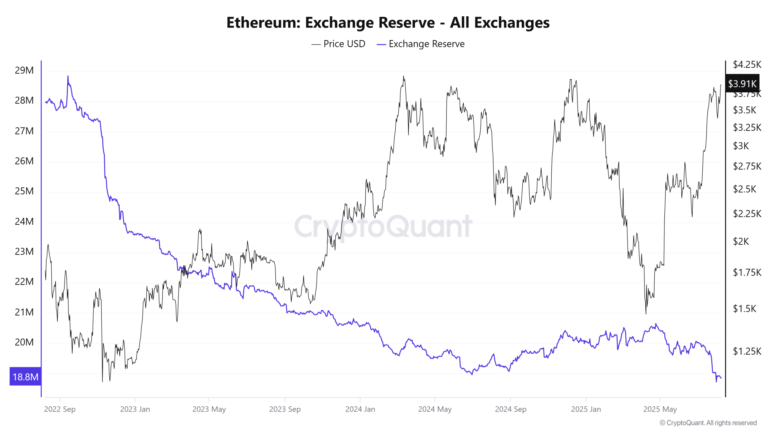 Ethereum Exchange Reserve – all exchanges. Source: CryptoQuant.