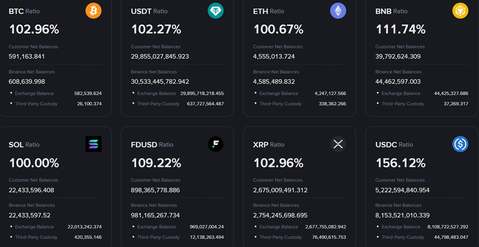Binance proof of reserves