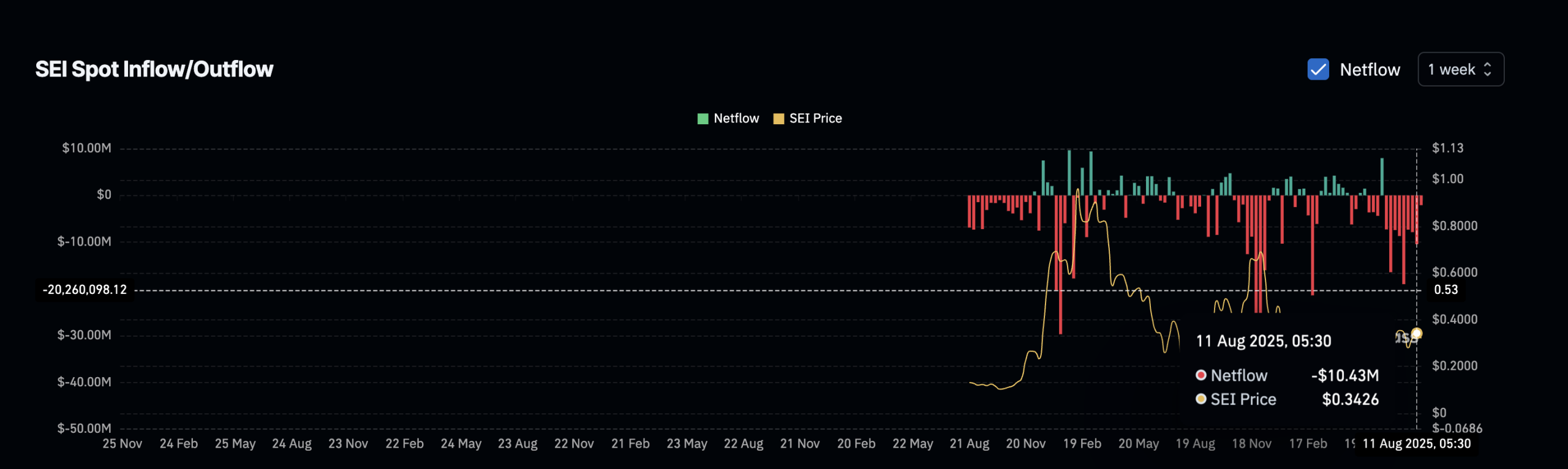 SEI price and rising outflows